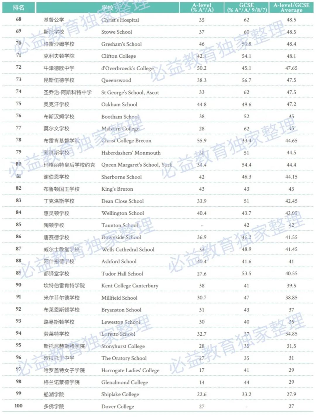 英国私校排名