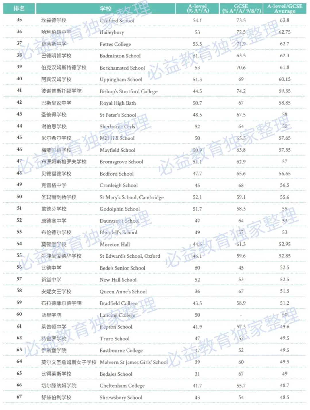 英国私校排名