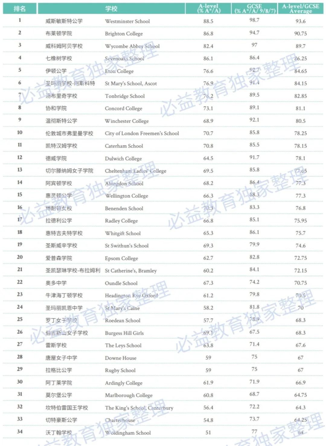 英国私校排名