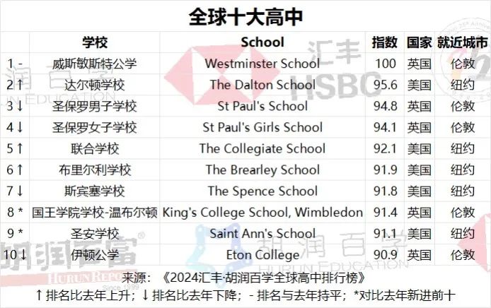 英国私校排名