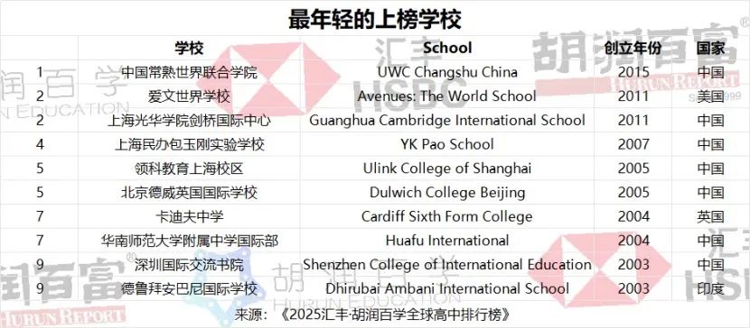 英国私校排名