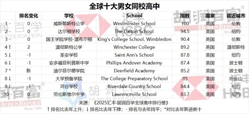 英国私校排名