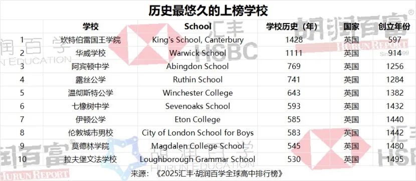 英国私校排名